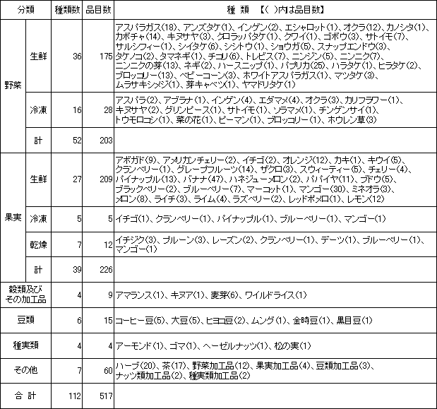 表1　検査対象品目一覧