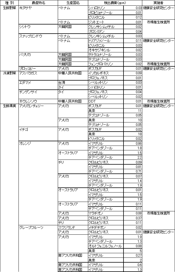 表2　食品別の残留農薬検査結果1