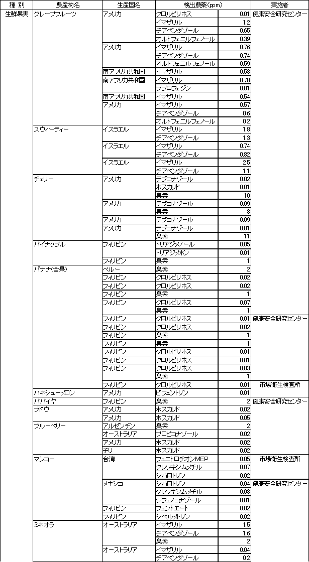 表2　食品別の残留農薬検査結果2