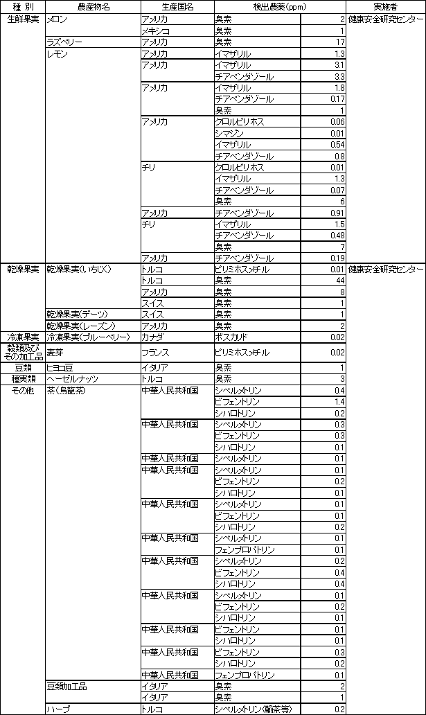 表2　食品別の残留農薬検査結果3