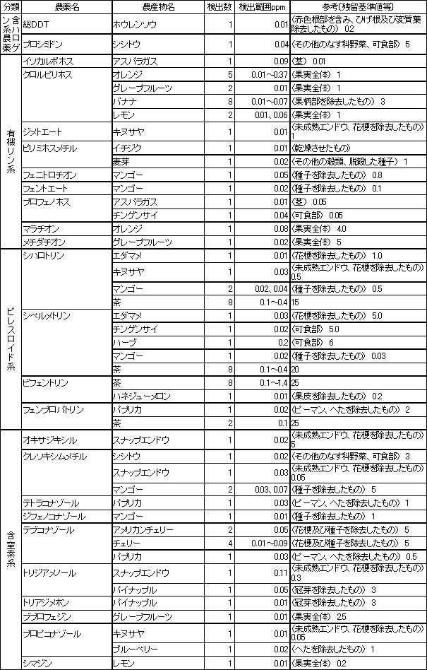 表3　検出農薬別の残留農薬検査結果1