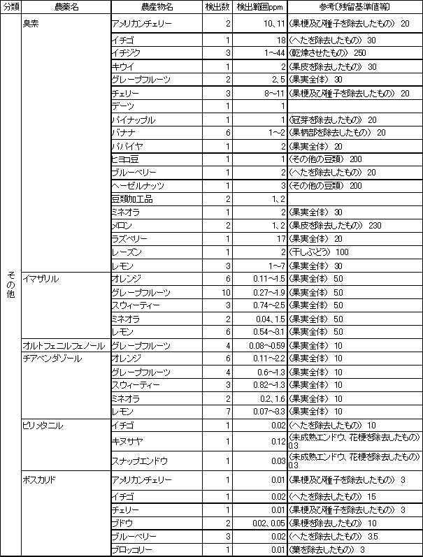 表3　検出農薬別の残留農薬検査結果2