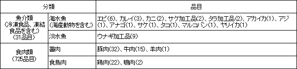 表4　検査対象品目一覧