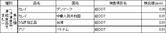 表5　食品別の残留農薬検査結果