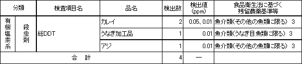 表6　検出農薬別の残留農薬検査結果