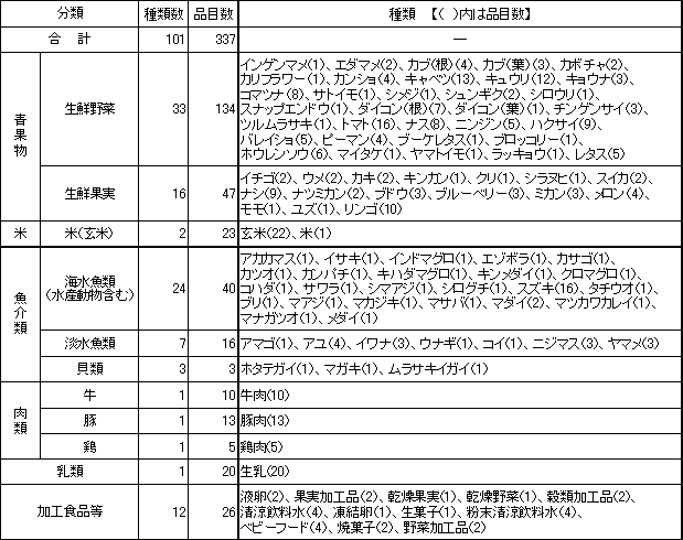 表7　検査対象品目一覧