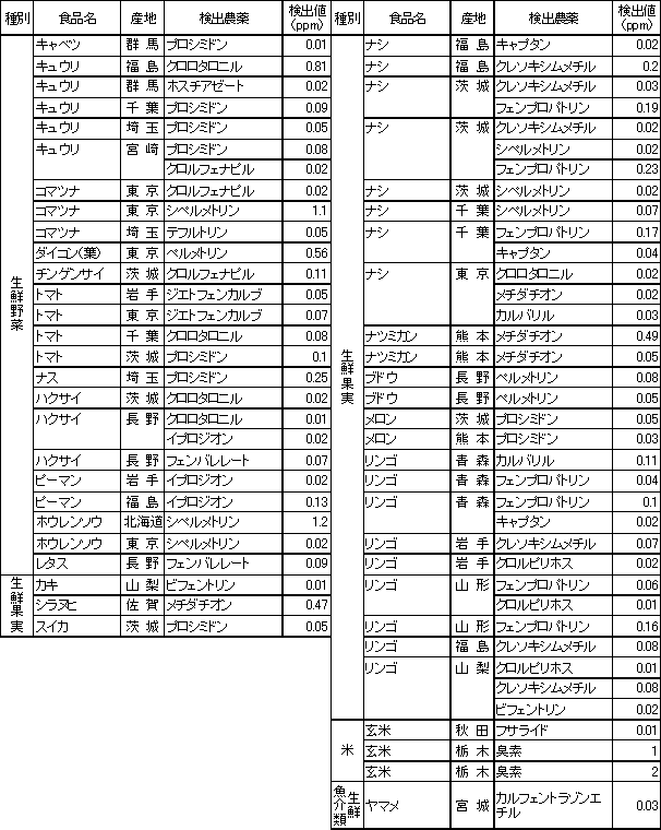 表8　食品別の残留農薬検査結果