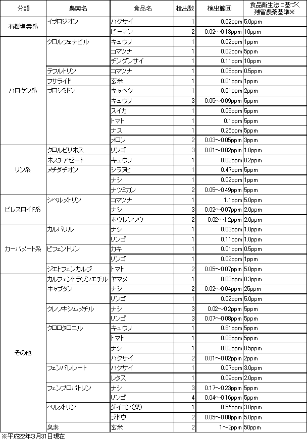 表9　検出農薬別の残留農薬検査結果