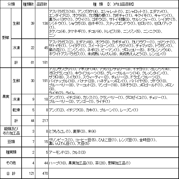 表1　検査対象品目一覧