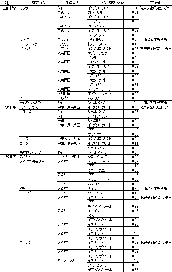 表2　食品別の残留農薬検査結果1