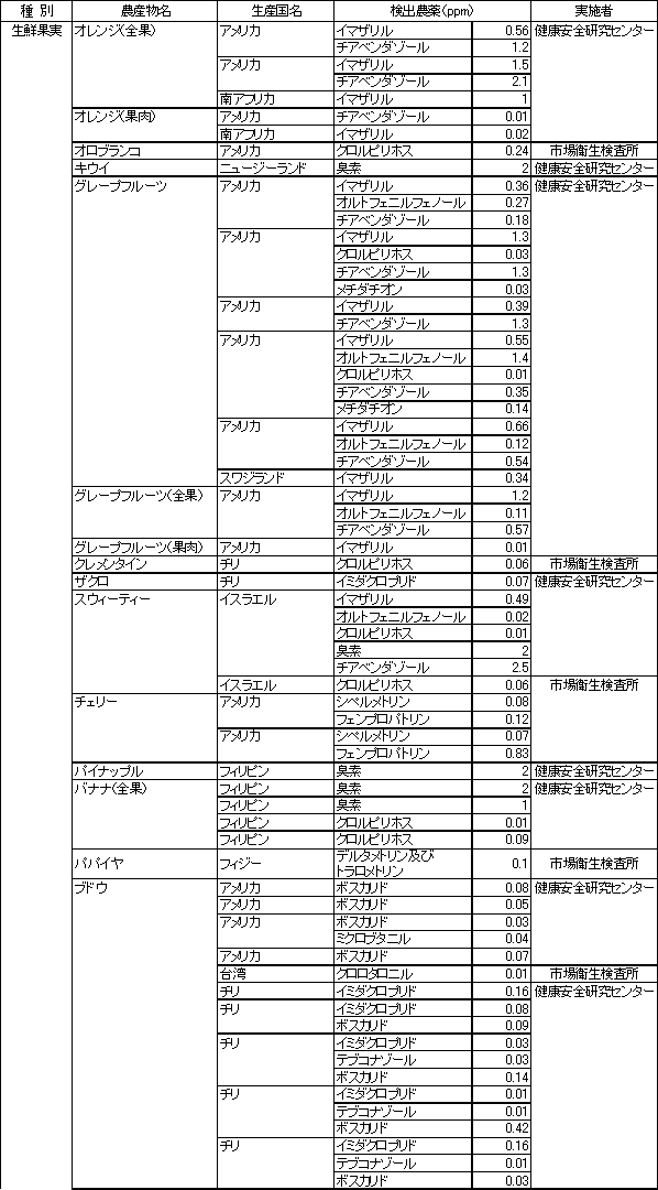 表2　食品別の残留農薬検査結果2