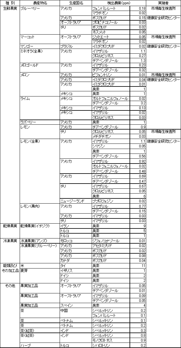 表2　食品別の残留農薬検査結果3