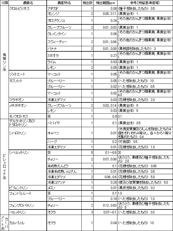 表3　検出農薬別の残留農薬検査結果1