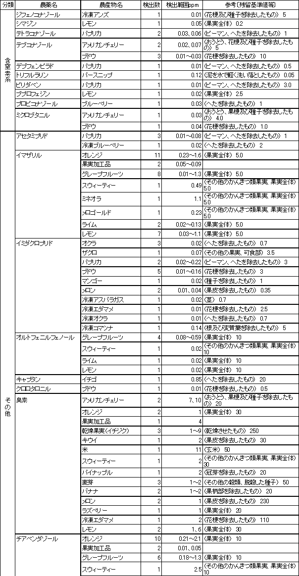 表3　検出農薬別の残留農薬検査結果2