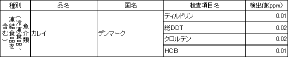 表5　食品別の残留農薬検査結果