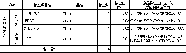 表6　検出農薬別の残留農薬検査結果