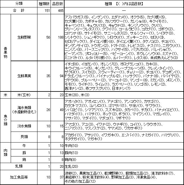 表7　検査対象品目一覧