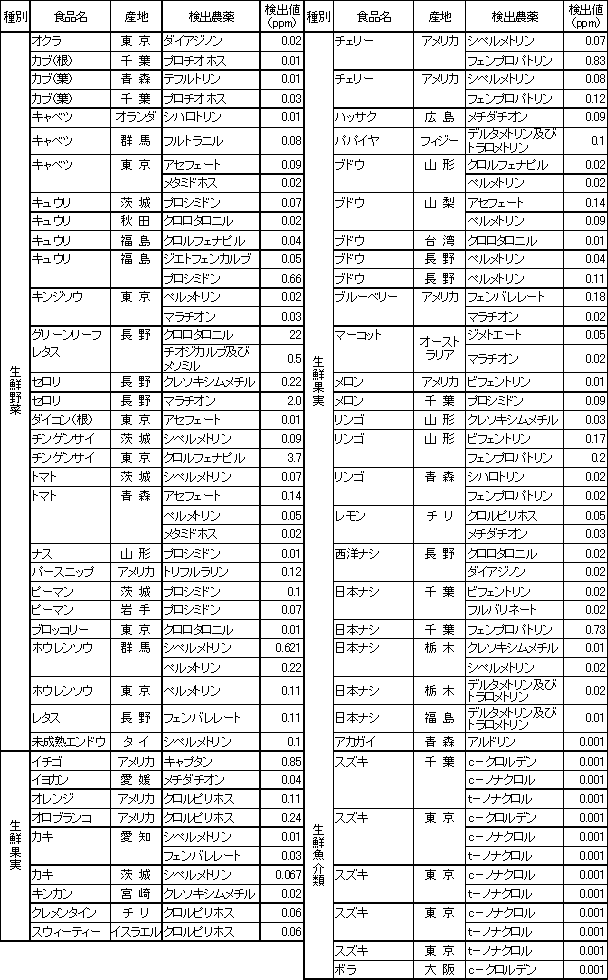 表8　食品別の残留農薬検査結果