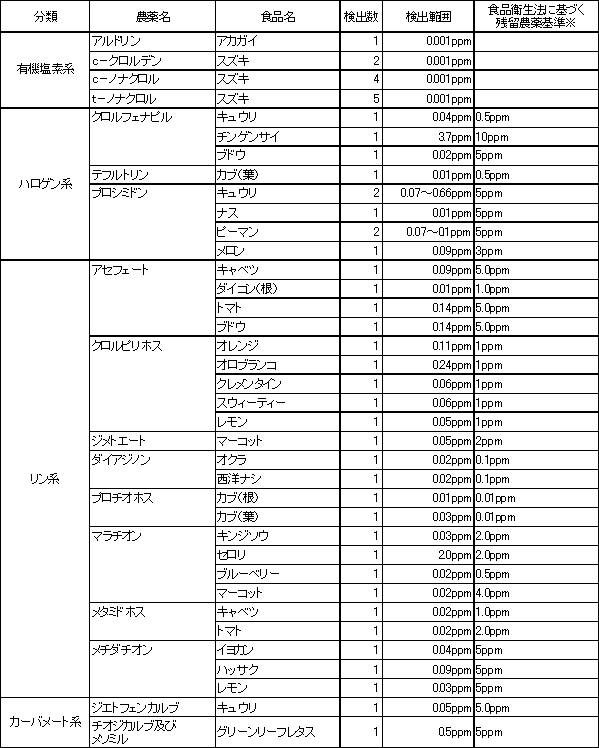 表9　検出農薬別の残留農薬検査結果1