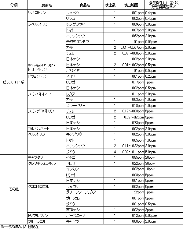 表9　検出農薬別の残留農薬検査結果2