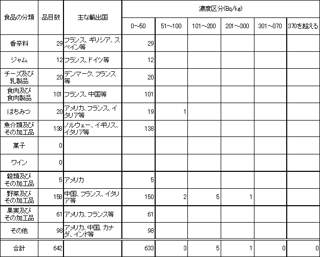 表　平成13年度　輸入食品の放射能検査結果