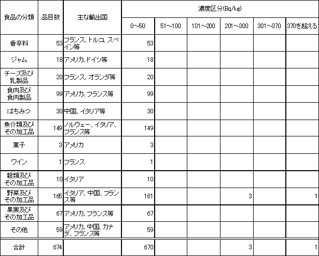 表　平成14年度　輸入食品の放射能検査結果