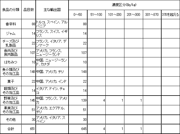 表　平成15年度　輸入食品の放射能検査結果