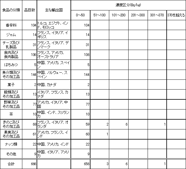 表　平成16年度　輸入食品の放射能検査結果