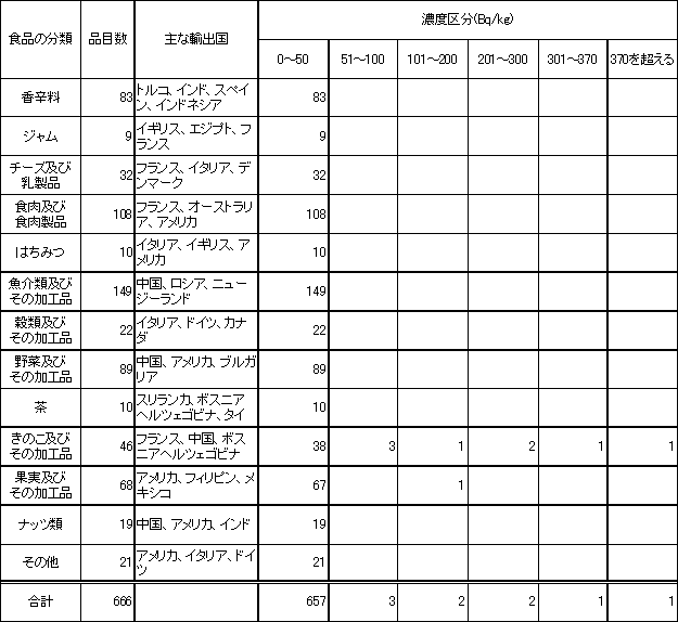 表　平成17年度　輸入食品の放射能検査結果