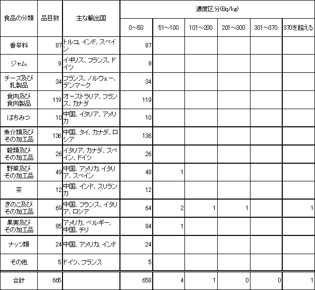 表　平成18年度　輸入食品の放射能検査結果