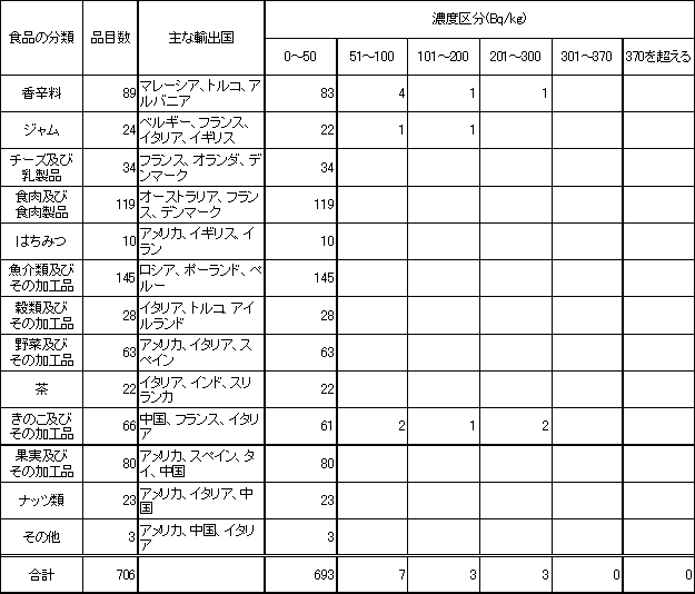 表　平成19年度　輸入食品の放射能検査結果