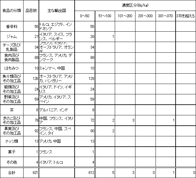 表　平成20年度　輸入食品の放射能検査結果