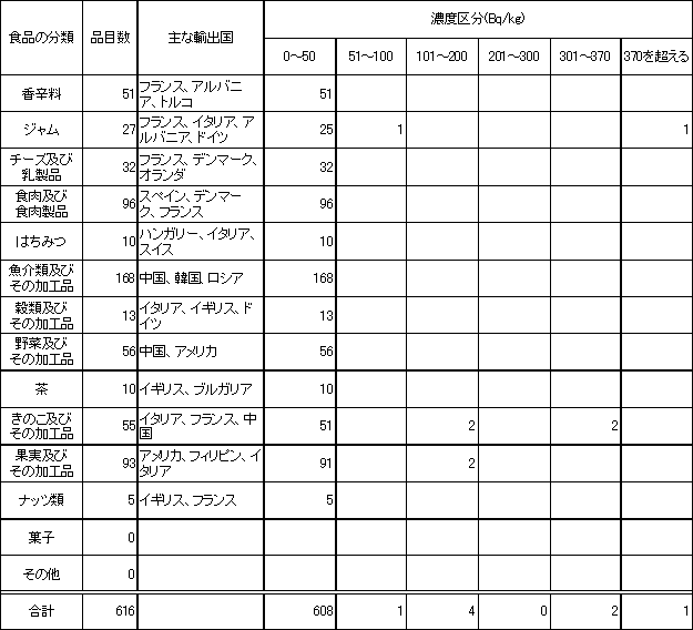 表　平成21年度　輸入食品の放射能検査結果