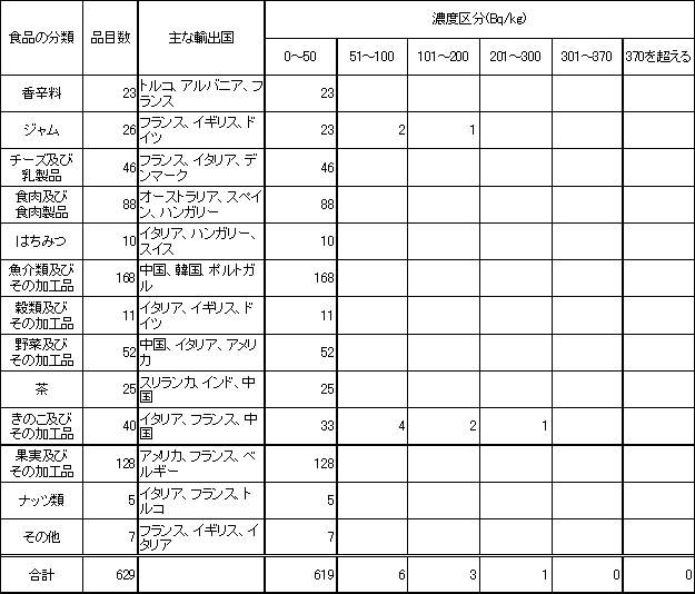 表　平成22年度　輸入食品の放射能検査結果