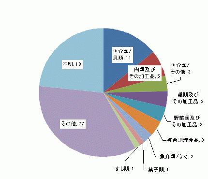 図3　原因食品別食中毒発生件数グラフ（平成13年）