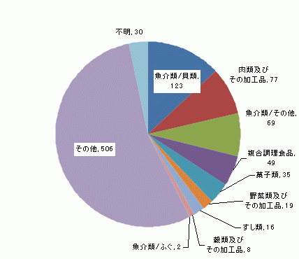 図4　原因食品別食中毒患者件数グラフ（平成13年）