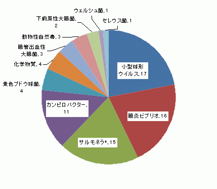 図5　原因食品別食中毒発生件数グラフ（平成13年）