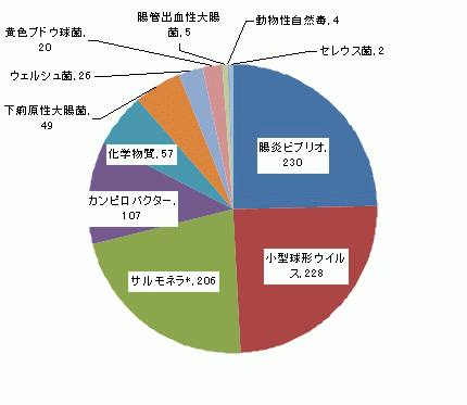 図6　原因食品別食中毒患者件数グラフ（平成13年）