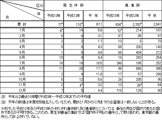 表1　月別食中毒発生状況（平成13年）