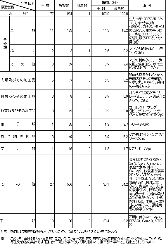 表2　原因食品別食中毒発生状況（平成13年）