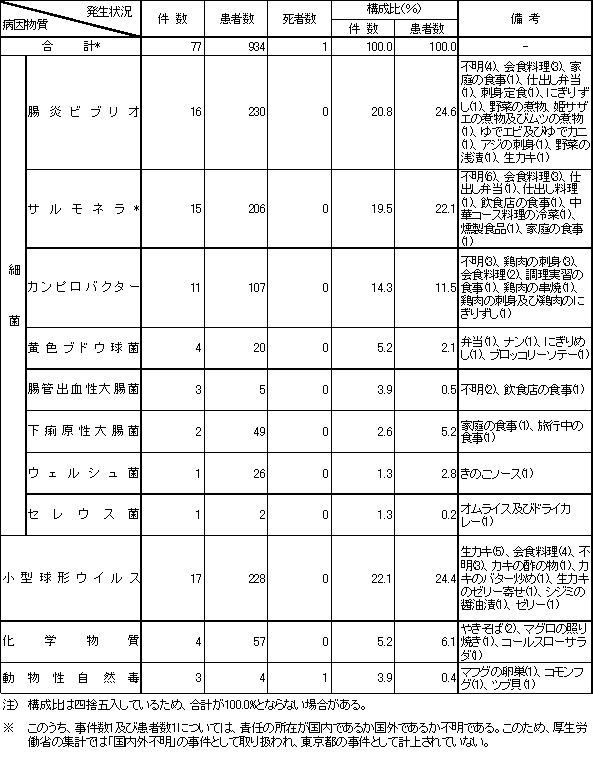 表3　病因物質別食中毒発生状況（平成13年）