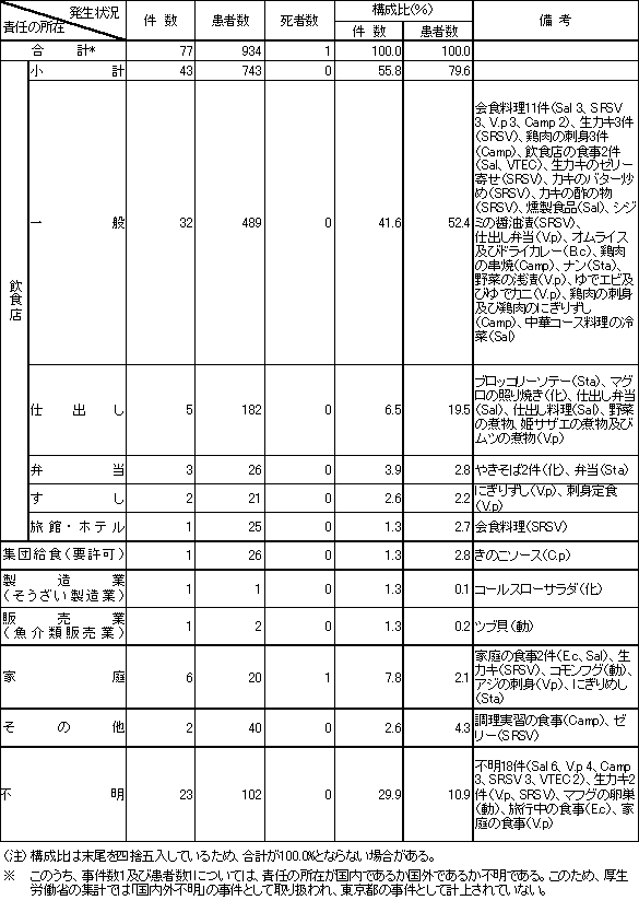 表4　責任の所在別食中毒発生状況（平成13年）