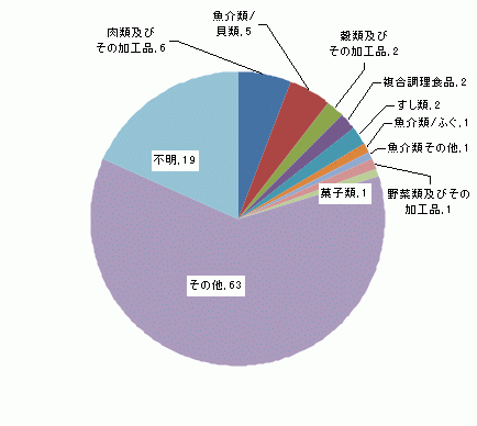 図3　原因食品別食中毒発生件数グラフ（平成15年）