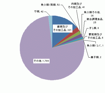 図4　原因食品別食中毒患者件数グラフ（平成15年）