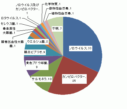 図5　原因食品別食中毒発生件数グラフ（平成15年）