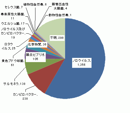 図6　原因食品別食中毒患者件数グラフ（平成15年）