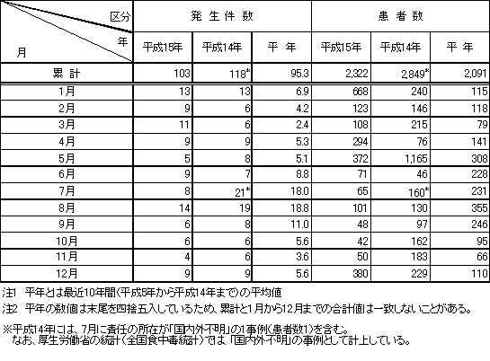 表1　月別食中毒発生状況（平成15年）