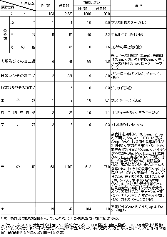 表2　原因食品別食中毒発生状況（平成15年）