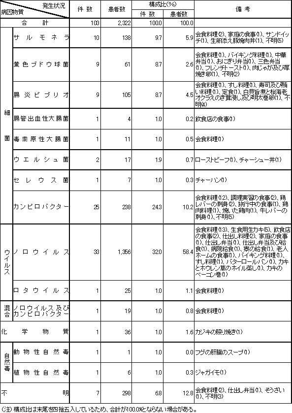 表3　病因物質別食中毒発生状況（平成15年）