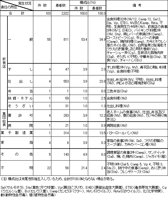 表4　責任の所在別食中毒発生状況（平成15年）